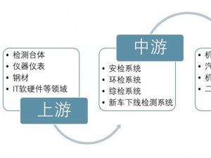 汽车检测市场分析：机动车存量市场增加，检测站供需矛盾突出