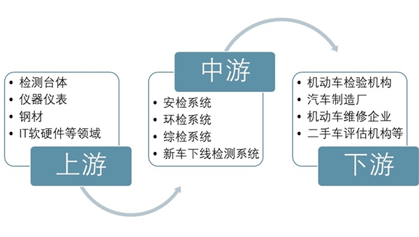 汽车检测市场分析：机动车存量市场增加，检测站供需矛盾突出