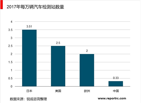 汽车检测市场分析：机动车存量市场增加，检测站供需矛盾突出