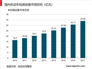 汽车检测设备需求预测：“新建+更新+升级” 三种因素叠加带来的设备增量预测