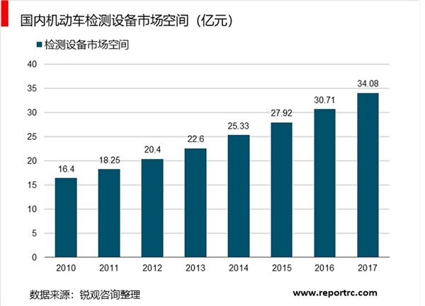 汽车检测设备需求预测：“新建+更新+升级” 三种因素叠加带来的设备增量预测