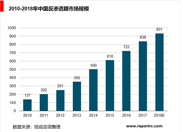 膜产业细分产品发展分析，膜产业进入快速成长期