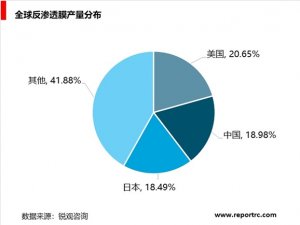 膜产业细分产品发展分析，膜产业进入快速成长期