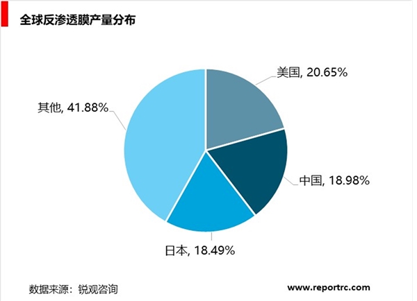 膜产业细分产品发展分析，膜产业进入快速成长期