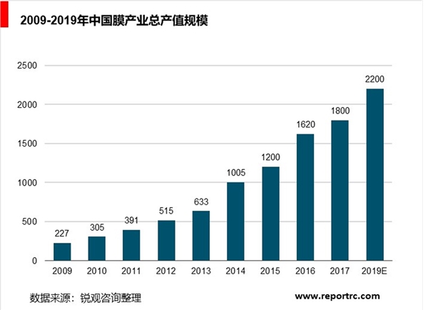 膜产业细分产品发展分析，膜产业进入快速成长期