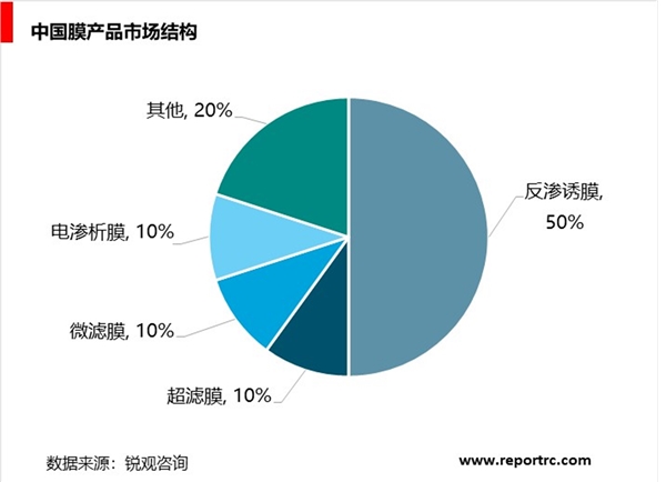 膜产业细分产品发展分析，膜产业进入快速成长期