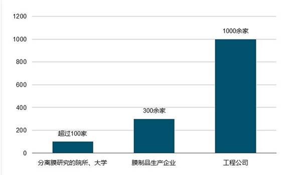 膜产业细分产品发展分析，膜产业进入快速成长期