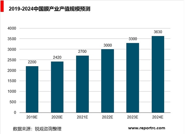 膜产业细分产品发展分析，膜产业进入快速成长期