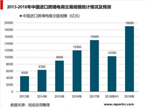 跨境电商行业分析，政策与资本双驱动发展