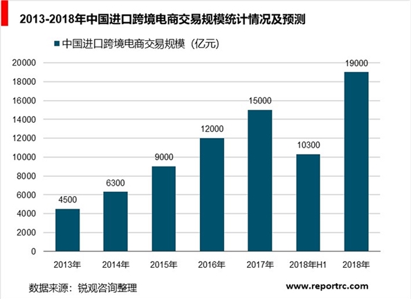 跨境电商行业分析，政策与资本双驱动发展