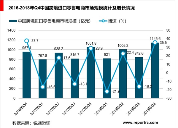 跨境电商行业分析，政策与资本双驱动发展