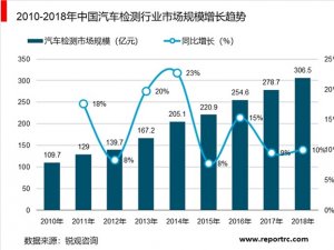 2019年 我国汽车检测市场规模分析及趋势预测-汽车检测智能化与网络化