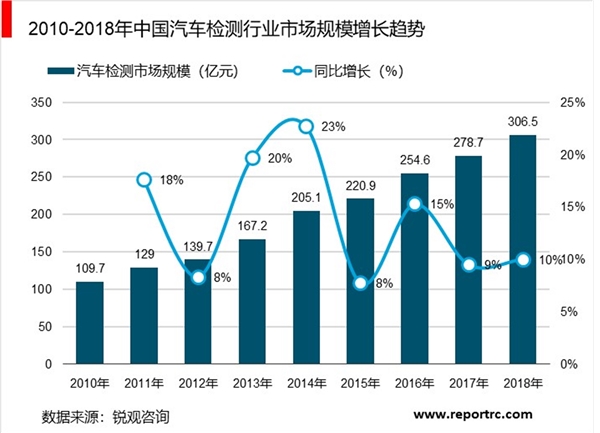 2019年 我国汽车检测市场规模分析及趋势预测-汽车检测智能化与网络化