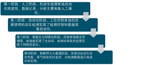 2019年 我国汽车检测市场规模分析及趋势预测-汽车检测智能化与网络化