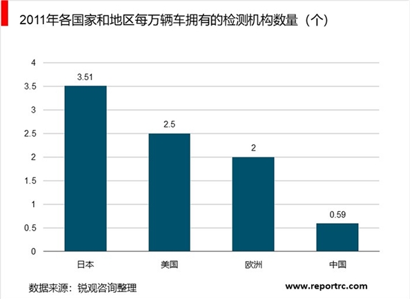 2020年机动车检测市场前景：在用车检测检测市场规模分析