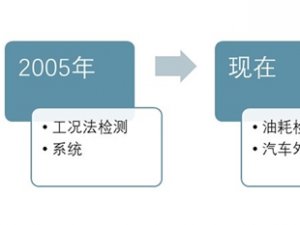 2020年机动车检测设备市场分析：环保要求提高，拉动机动车检测系统更新需求