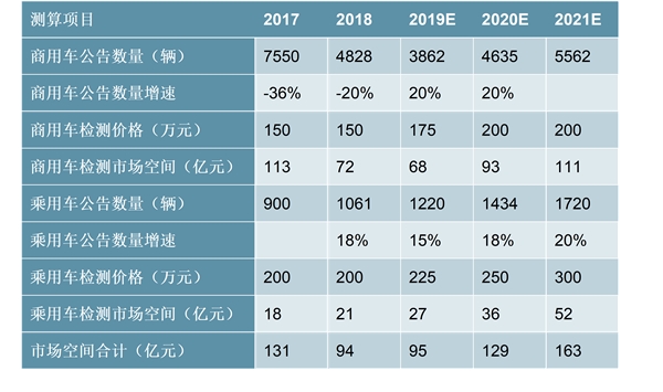 2020年机动车检测设备市场分析：环保要求提高，拉动机动车检测系统更新需求