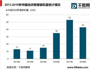 中国光伏玻璃行业分析，光伏玻璃产能产量占全球九成以上