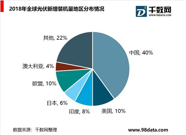 中国光伏玻璃行业分析，光伏玻璃产能产量占全球九成以上