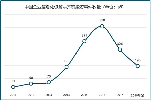 企业信息化行业格局和发展趋势分析，企业信息化行业未来可期