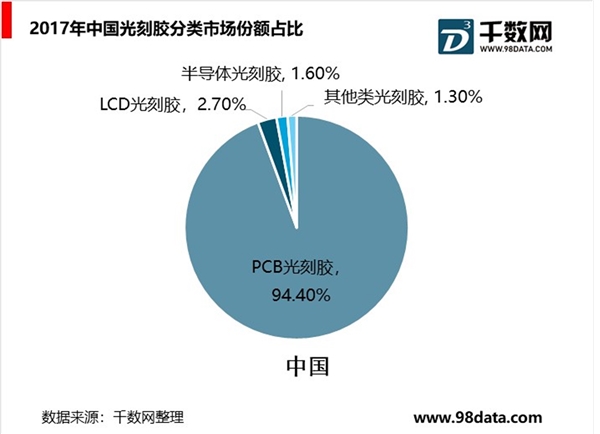 全球光刻胶行业分析，半导体光刻胶将不断扩大，ArF光刻胶仍将是主流