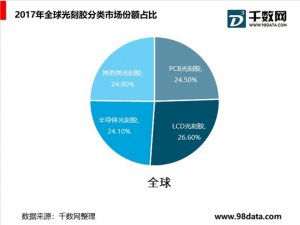 全球光刻胶行业分析，半导体光刻胶将不断扩大，ArF光刻胶仍将是主流