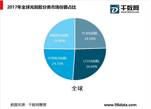 全球光刻胶行业分析，半导体光刻胶将不断扩大，ArF光刻胶仍将是主流