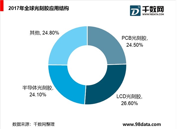 全球光刻胶行业分析，半导体光刻胶将不断扩大，ArF光刻胶仍将是主流