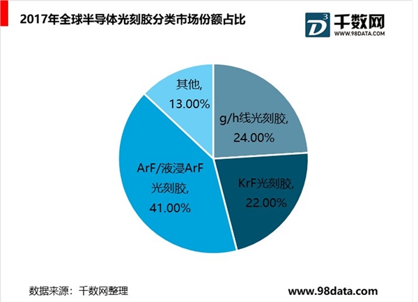 全球光刻胶行业分析，半导体光刻胶将不断扩大，ArF光刻胶仍将是主流