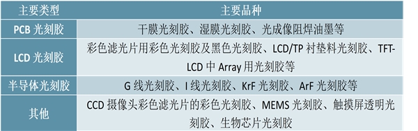 全球光刻胶行业分析，半导体光刻胶将不断扩大，ArF光刻胶仍将是主流