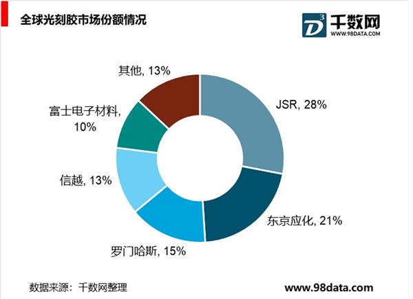 全球光刻胶行业分析，半导体光刻胶将不断扩大，ArF光刻胶仍将是主流