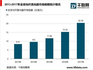 全球光纤激光器行业分析，应用范围不断扩张，全球光纤激光器快速增长