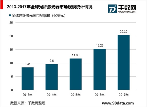 全球光纤激光器行业分析，应用范围不断扩张，全球光纤激光器快速增长