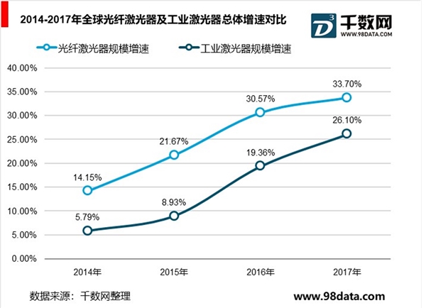 全球光纤激光器行业分析，应用范围不断扩张，全球光纤激光器快速增长