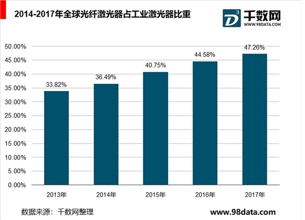 全球光纤激光器行业分析，应用范围不断扩张，全球光纤激光器快速增长