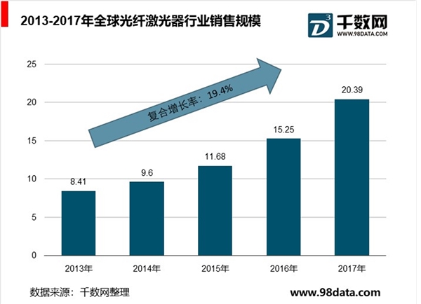 全球光纤激光器行业分析，应用范围不断扩张，全球光纤激光器快速增长