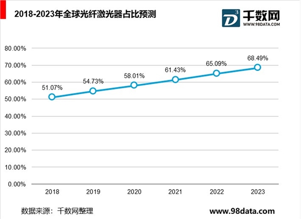 全球光纤激光器行业分析，应用范围不断扩张，全球光纤激光器快速增长