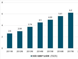 大健康产业发展现状及趋势，行业空间广阔未来有五大投资方向