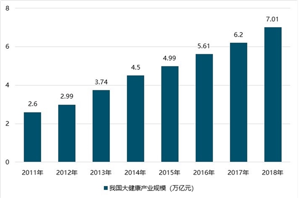 大健康产业发展现状及趋势，行业空间广阔未来有五大投资方向