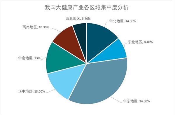 大健康产业发展现状及趋势，行业空间广阔未来有五大投资方向