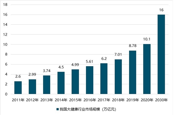 大健康产业发展现状及趋势，行业空间广阔未来有五大投资方向