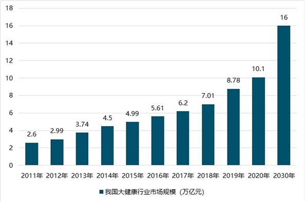 大健康产业发展现状及趋势，行业空间广阔未来有五大投资方向