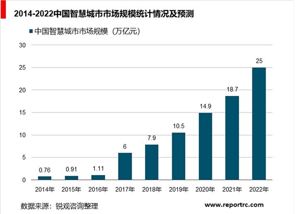 智慧城市行业发展前景分析：智慧城市市场规模将突破10万亿元