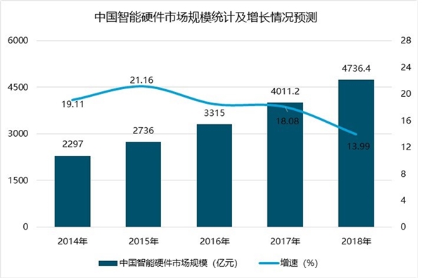 智能硬件行业分析，智能硬件市场规模迅速扩大