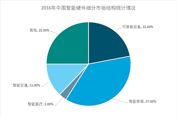 智能硬件行业分析，智能硬件市场规模迅速扩大