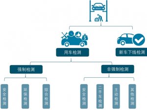 机动车检测设备市场，受益于检测站数量增加，2018年市场空间约33亿