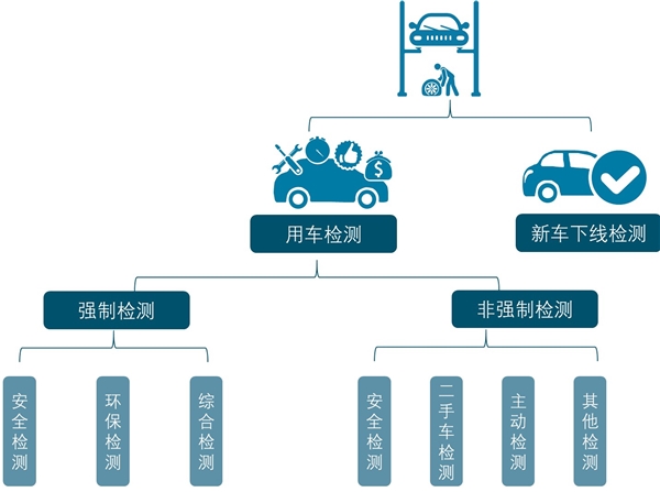 机动车检测设备市场，受益于检测站数量增加，2018年市场空间约33亿