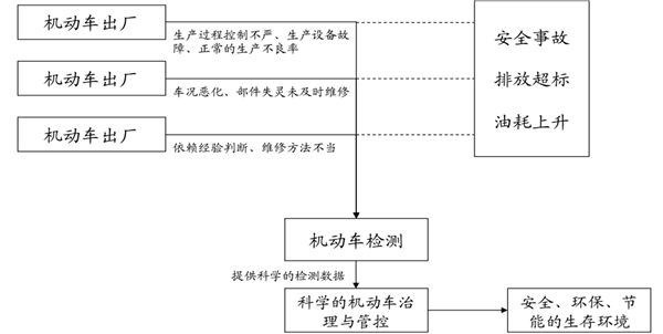 机动车检测设备市场，受益于检测站数量增加，2018年市场空间约33亿