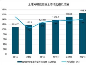 网络安全行业分析，未来中国网络信息安全千亿市场规模指日可待