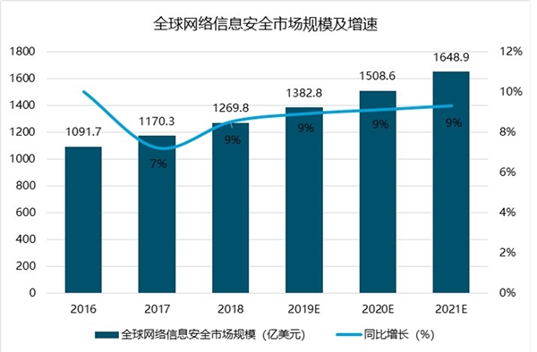 网络安全行业分析，未来中国网络信息安全千亿市场规模指日可待